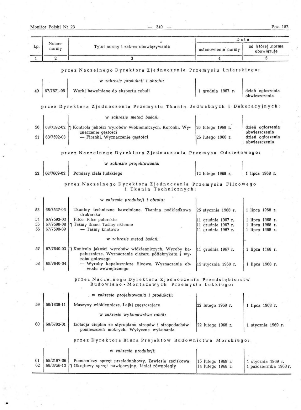 1967 Tkanin Jedwabnych i Dekoracyjnych: w zakresie metod badań: 50 68/7592-02') Kontrola jakości wyrobów włókienniczych. Koronki. Wy- 26 lutego 1.968 znaczanie gęstości 51 68/7592-03 - Firanki.