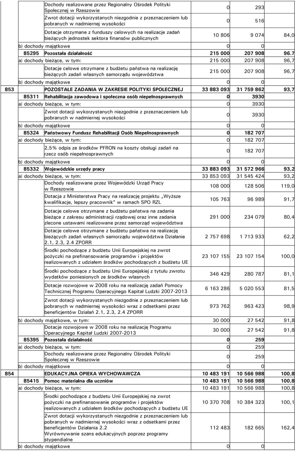 7 a) dochody bieżące, w tym: 215 000 207 908 96,7 Dotacje celowe otrzymane z budżetu państwa na realizację bieżących zadań własnych samorządu województwa 215 000 207 908 96,7 b) dochody majątkowe 0 0