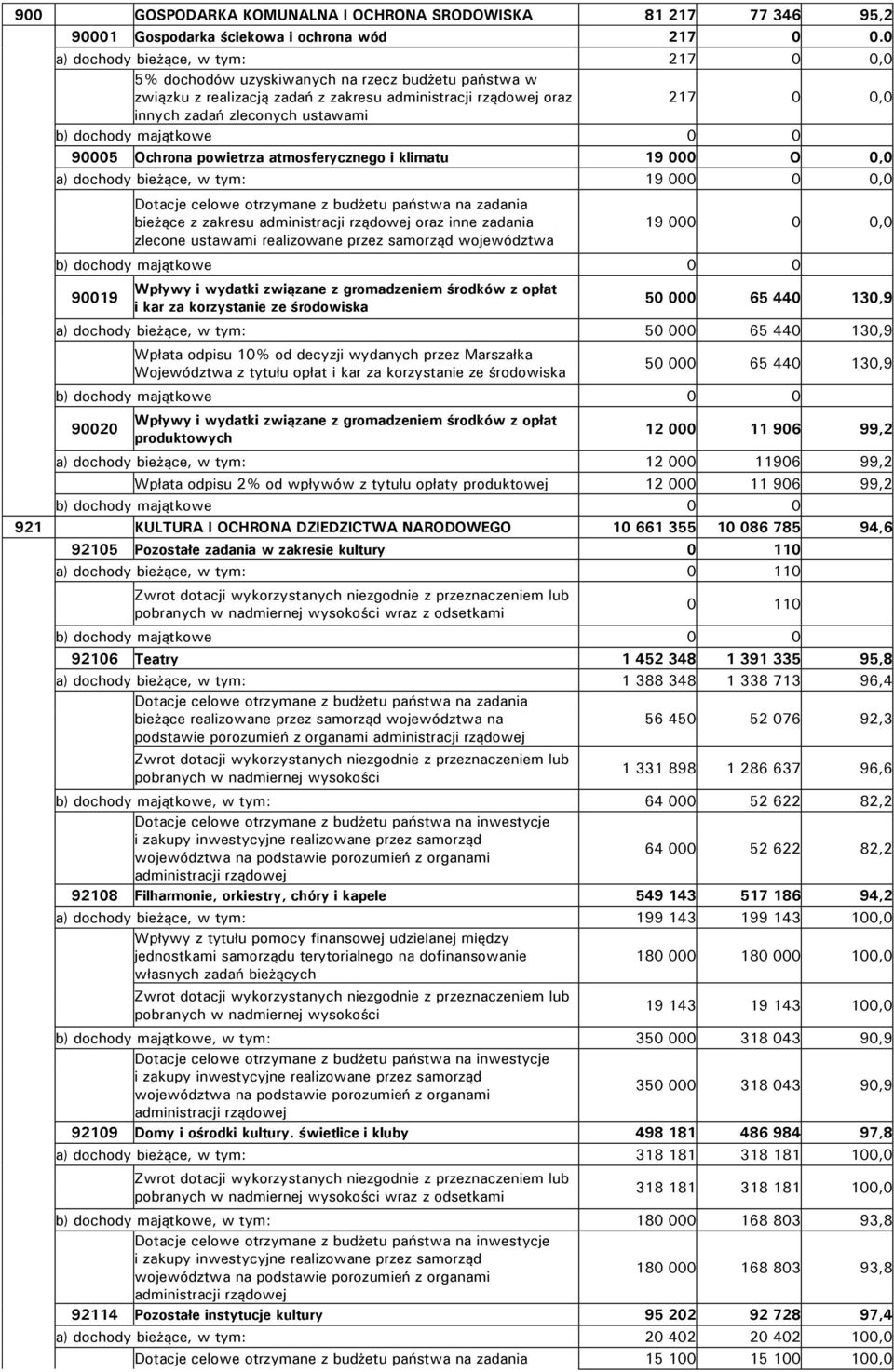 b) dochody majątkowe 0 0 90005 Ochrona powietrza atmosferycznego i klimatu 19 000 O 0,0 a) dochody bieżące, w tym: 19 000 0 0,0 Dotacje celowe otrzymane z budżetu państwa na zadania bieżące z zakresu