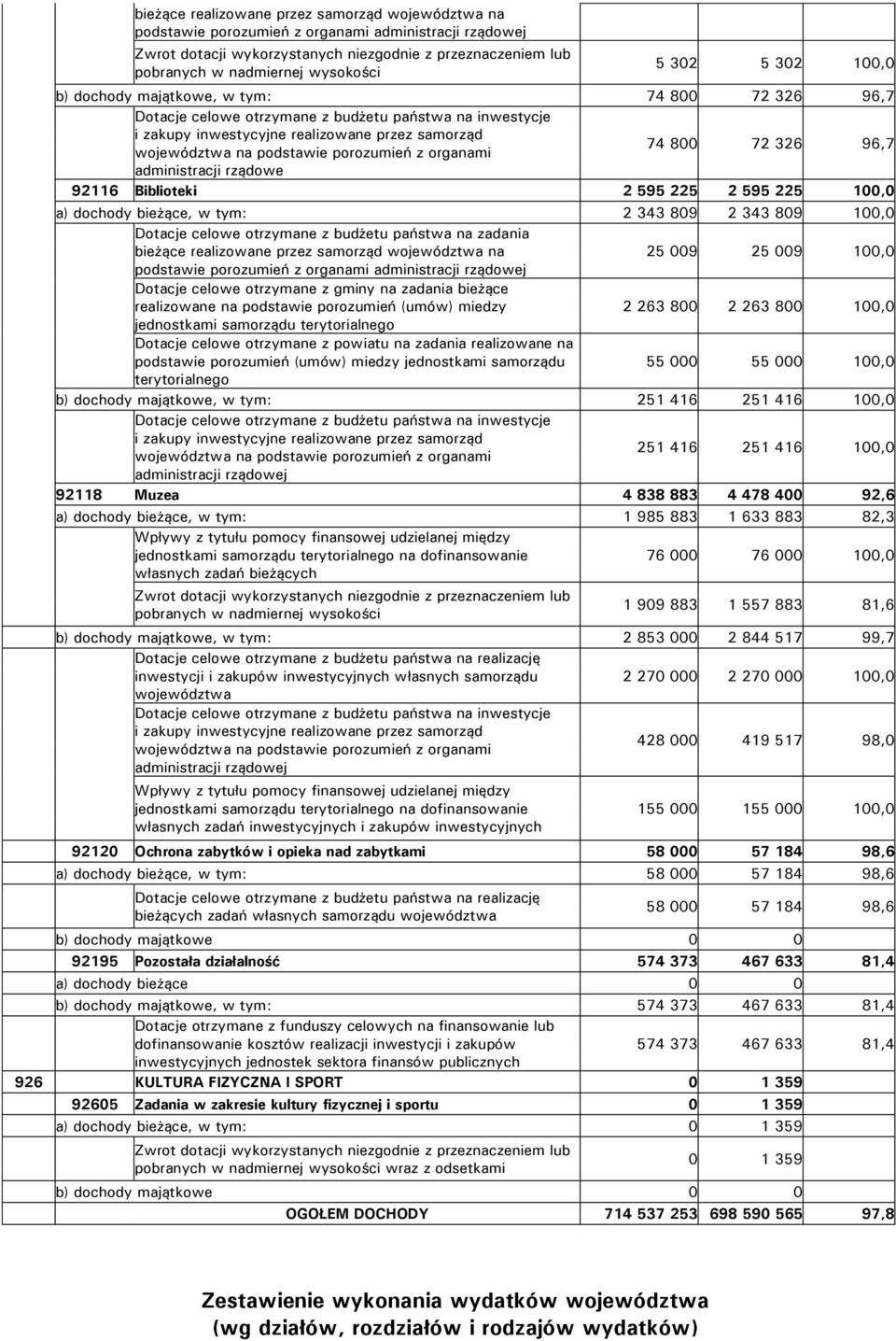 porozumień z organami 74 800 72 326 96,7 administracji rządowe 92116 Biblioteki 2 595 225 2 595 225 100,0 a) dochody bieżące, w tym: 2 343 809 2 343 809 100,0 Dotacje celowe otrzymane z budżetu