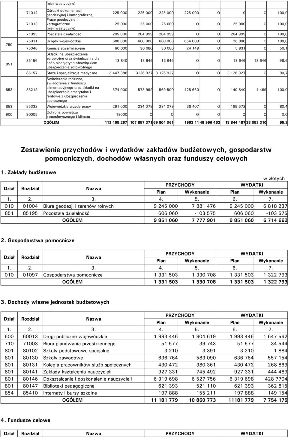 60 000 30 080 30 080 24 149 O 5 931 O 50,1 85156 852 85212 Składki na ubezpieczenia zdrowotne oraz świadczenia dla osób nieobjętych obowiązkiem ubezpieczenia zdrowotnego 13 840 13 646 13 646 O O 13