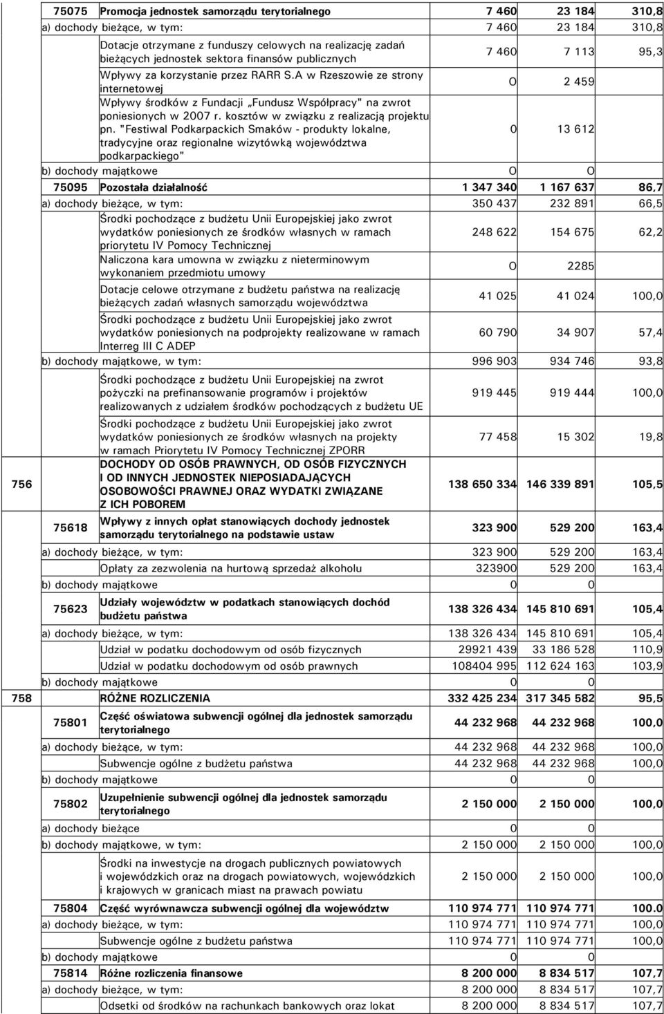 A w Rzeszowie ze strony internetowej O 2 459 Wpływy środków z Fundacji Fundusz Współpracy" na zwrot poniesionych w 2007 r. kosztów w związku z realizacją projektu pn.