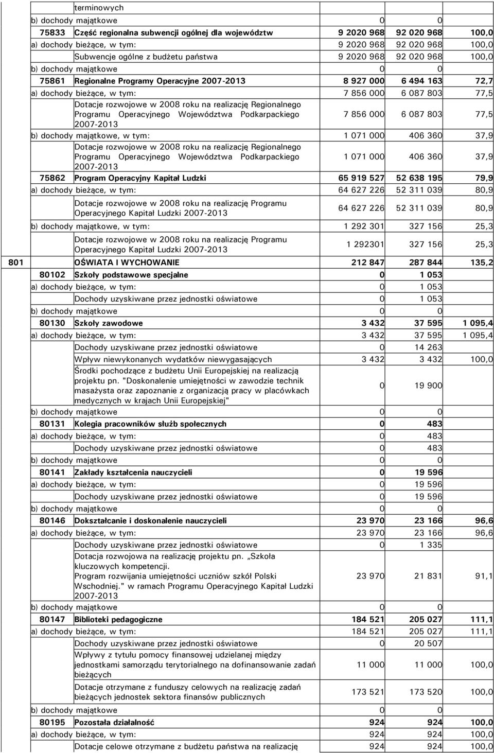 Dotacje rozwojowe w 2008 roku na realizację Regionalnego Programu Operacyjnego Województwa Podkarpackiego 7 856 000 6 087 803 77,5 2007-2013 b) dochody majątkowe, w tym: 1 071 000 406 360 37,9