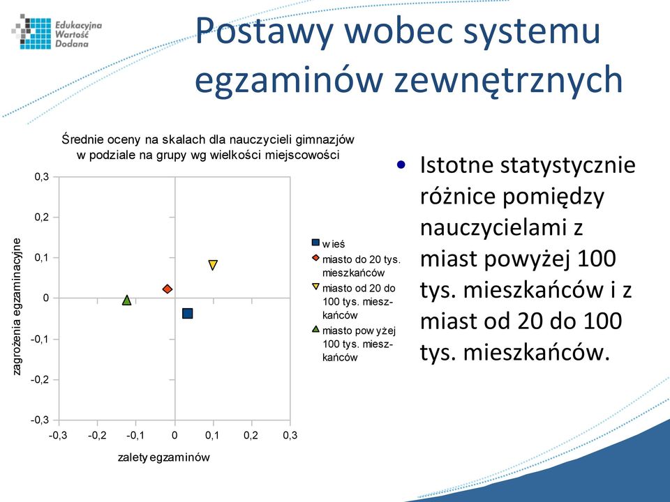 mieszkańców miasto od 20 do 100 tys. mieszkańców miasto pow yżej 100 tys.