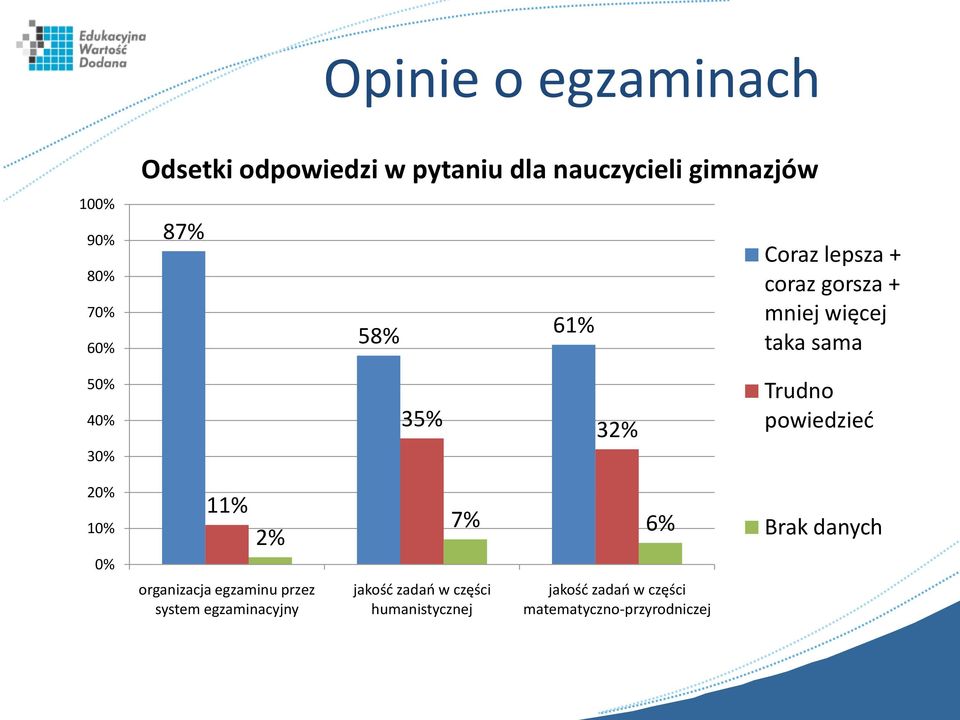 32% Trudno powiedzied 20% 10% 0% 11% 2% 7% 6% Brak danych organizacja egzaminu przez system