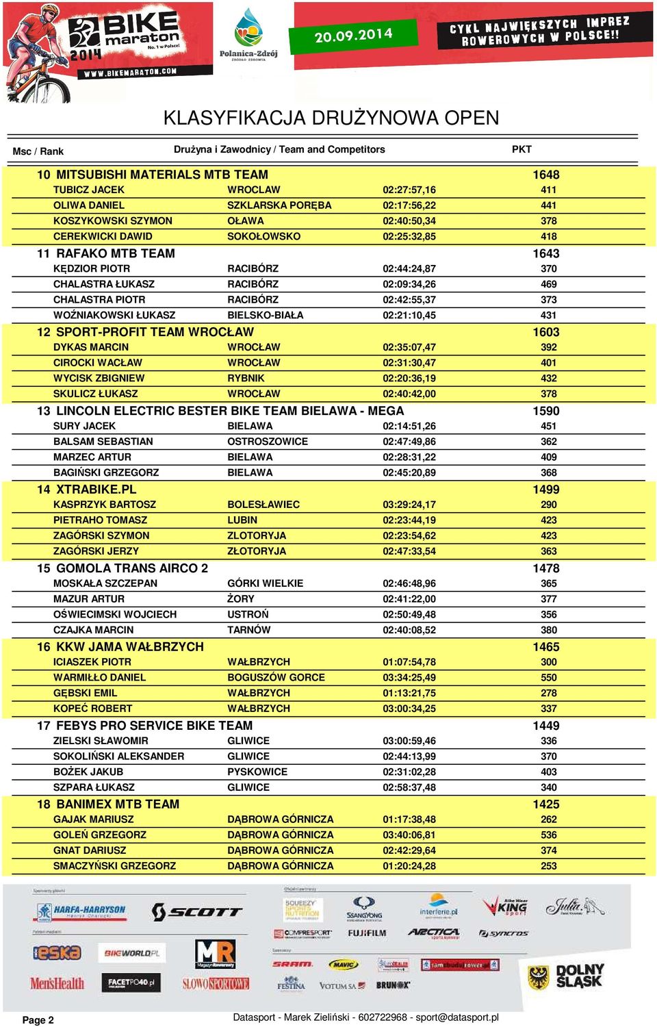 02:21:10,45 431 12 SPORT-PROFIT TEAM WROCŁAW 1603 DYKAS MARCIN WROCŁAW 02:35:07,47 392 CIROCKI WACŁAW WROCŁAW 02:31:30,47 WYCISK ZBIGNIEW RYBNIK 02:20:36,19 432 SKULICZ ŁUKASZ WROCŁAW 02:40:42,00 378