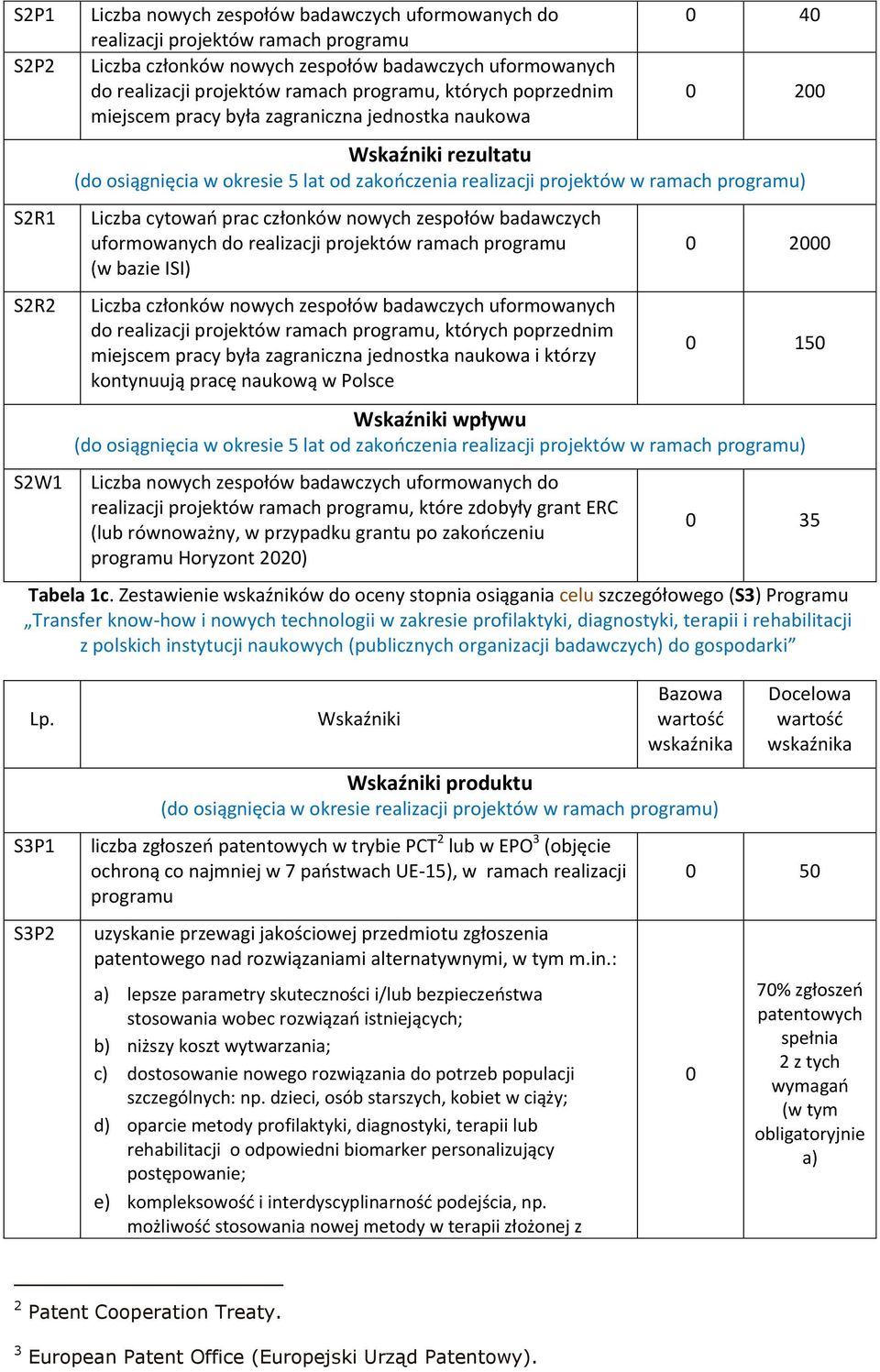 Liczba cytowań prac członków nowych zespołów badawczych uformowanych do realizacji projektów ramach programu (w bazie ISI) Liczba członków nowych zespołów badawczych uformowanych do realizacji