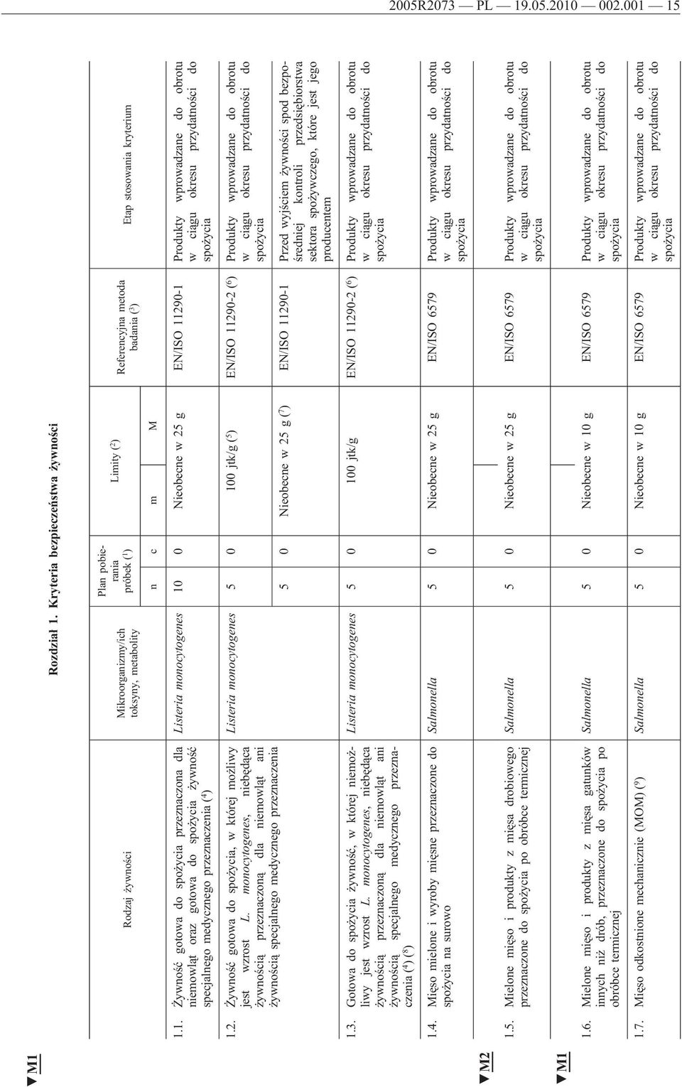 1. Żywność gotowa do przeznaczona dla niemowląt oraz gotowa do żywność specjalnego medycznego przeznaczenia ( 4 ) Listeria monocytogenes 10 0 Nieobecne w 25 g EN/ISO 11290-1 Produkty wprowadzane do