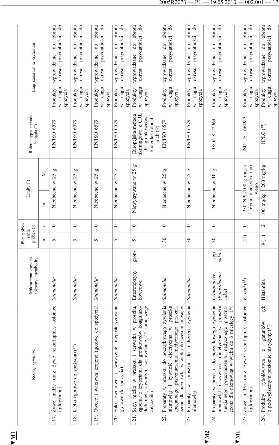 18. Kiełki (gotowe do ) ( 12 ) Salmonella 5 0 Nieobecne w 25 g EN/ISO 6579 Produkty wprowadzane do obrotu 1.19.