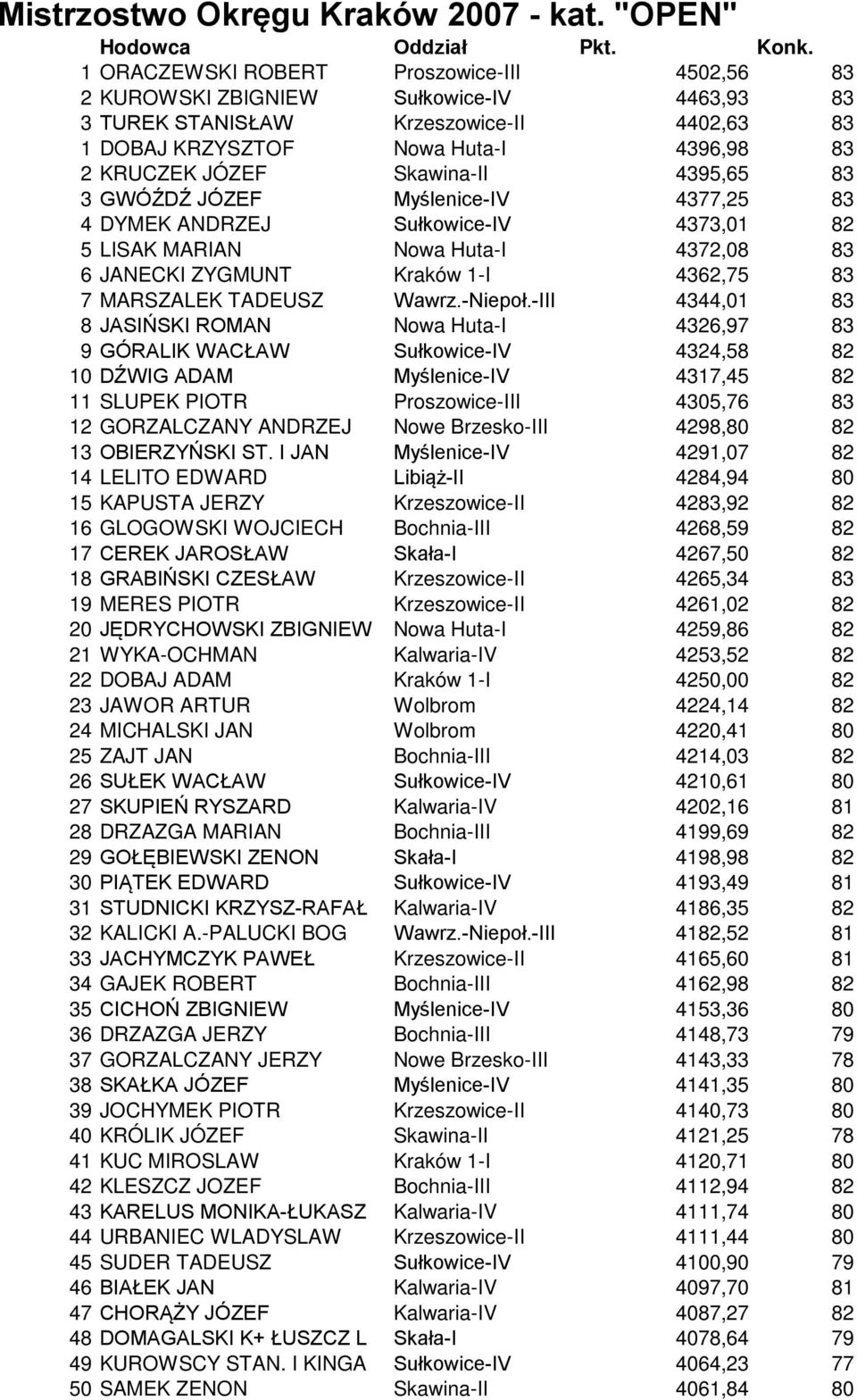 Skawina-II 4395,65 83 3 GWÓŹDŹ JÓZEF Myślenice-IV 4377,25 83 4 DYMEK ANDRZEJ Sułkowice-IV 4373,01 82 5 LISAK MARIAN Nowa Huta-I 4372,08 83 6 JANECKI ZYGMUNT Kraków 1-I 4362,75 83 7 MARSZALEK TADEUSZ