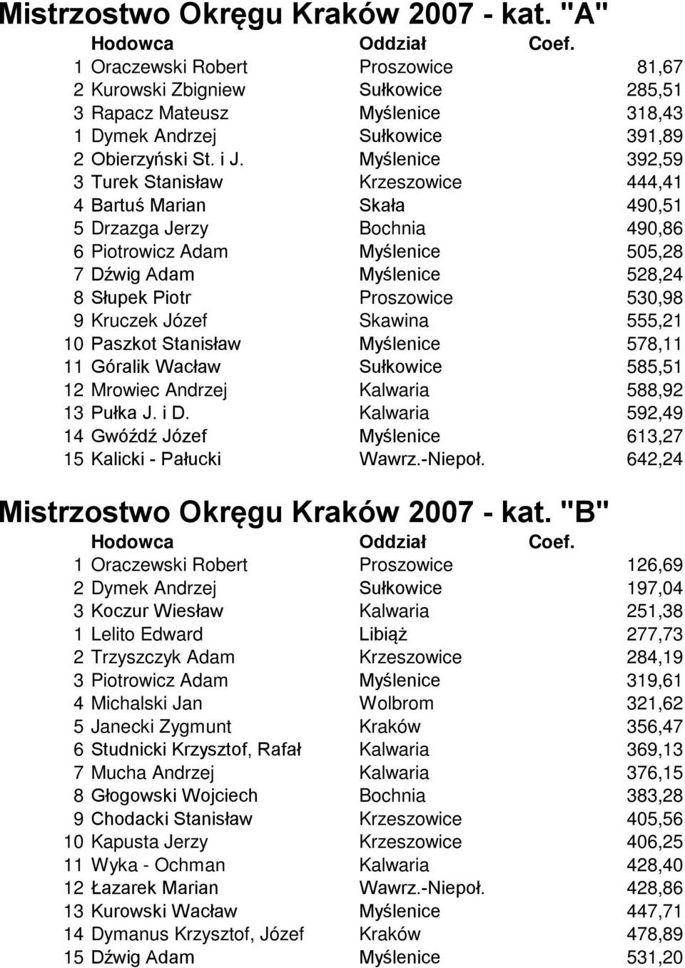 Proszowice 530,98 9 Kruczek Józef Skawina 555,21 10 Paszkot Stanisław Myślenice 578,11 11 Góralik Wacław Sułkowice 585,51 12 Mrowiec Andrzej Kalwaria 588,92 13 Pułka J. i D.