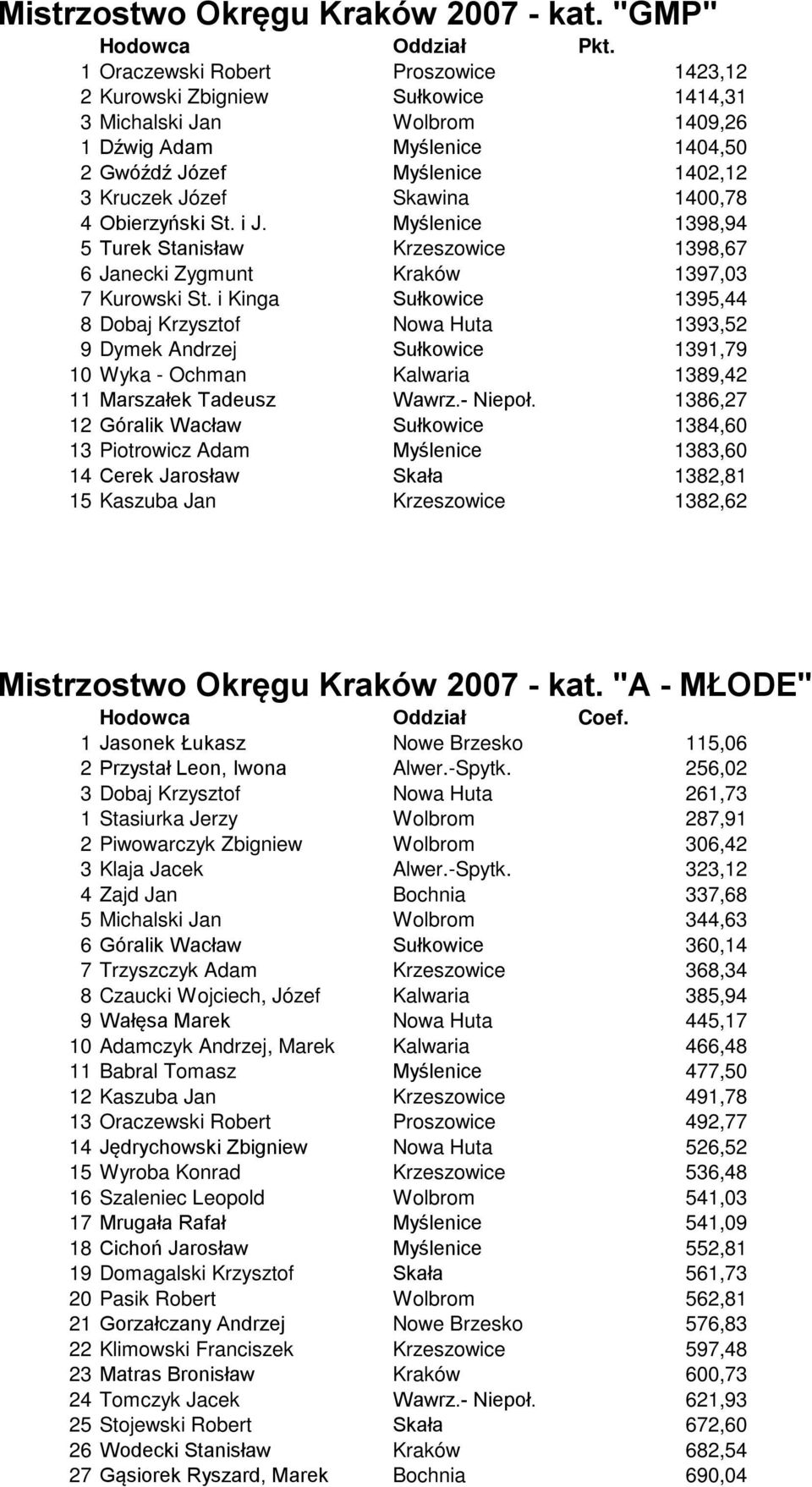 1400,78 4 Obierzyński St. i J. Myślenice 1398,94 5 Turek Stanisław Krzeszowice 1398,67 6 Janecki Zygmunt Kraków 1397,03 7 Kurowski St.