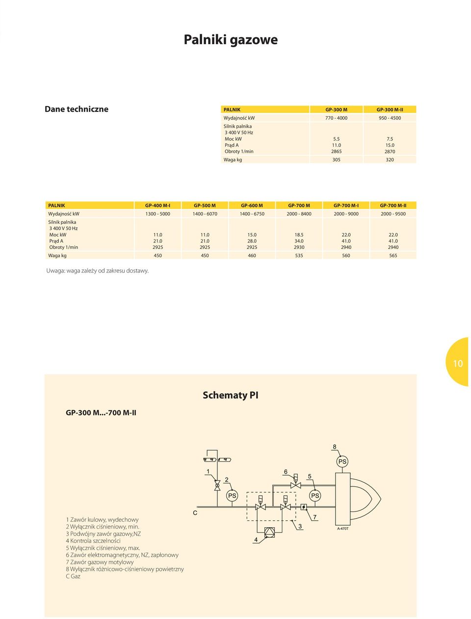 Obrty 1/min 11.0 21.0 2925 11.0 21.0 2925 Waga kg 450 450 460 535 560 565 Uwaga: waga zależy d zakresu dstawy. 15.0 28.0 2925 18.5 34.0 2930 22.0 41.0 2940 22.0 41.0 2940 10 Schematy PI GP-300 M.