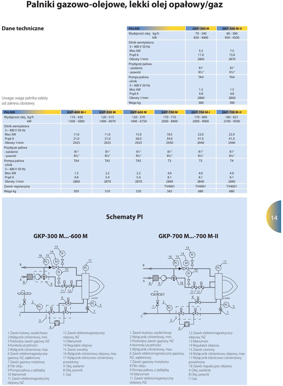 5 4.8 2860 80-380 950-4500 7.5 15.0 2870 TA4 1.5 4.8 2860 Waga kg 380 390 PALNIK GKP-400 M-I GKP-500 M GKP-600 M GKP-700 M GKP-700 M-I GKP-700 M-II Wydajnść lej, kg/h kw Silnik wentylatra 3~ 400 V 50