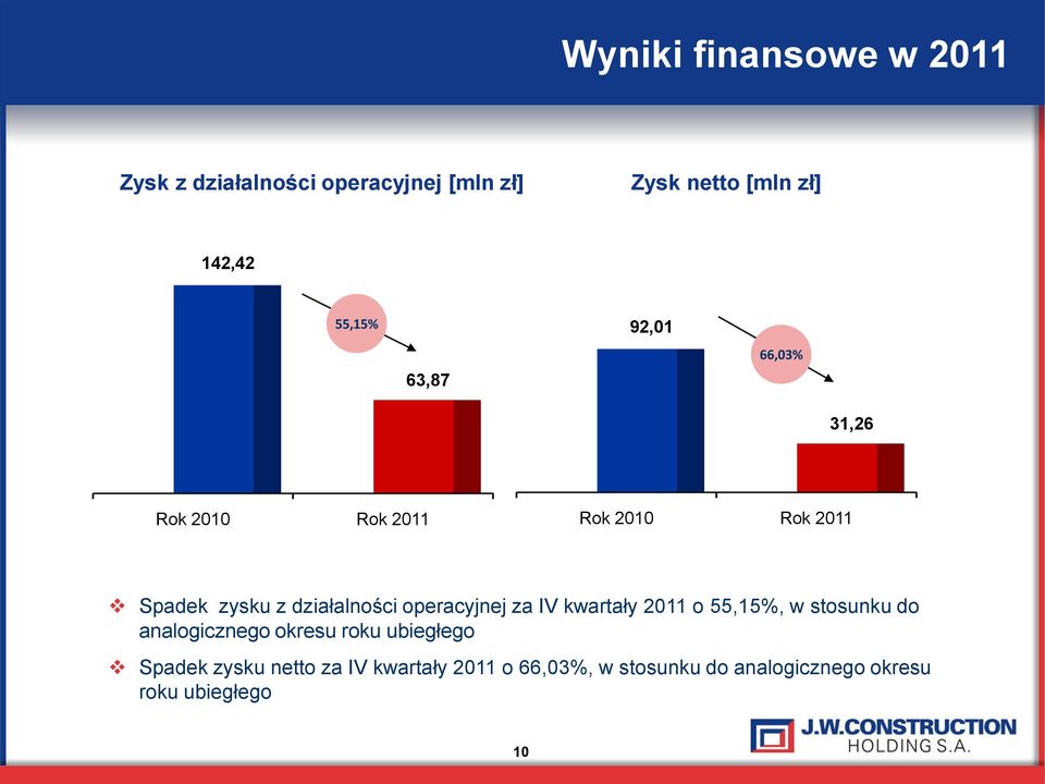 operacyjnej za IV kwartały 2011 o 55,15%, w stosunku do analogicznego okresu roku ubiegłego