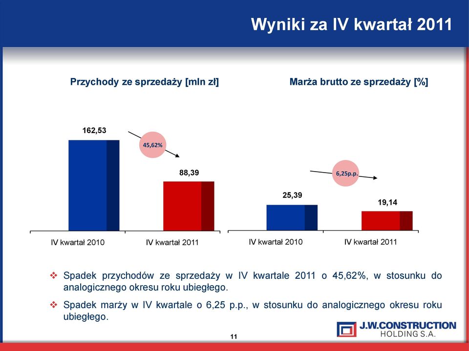 p. 25,39 19,14 IV kwartał 2010 IV kwartał 2011 IV kwartał 2010 IV kwartał 2011 Spadek przychodów ze