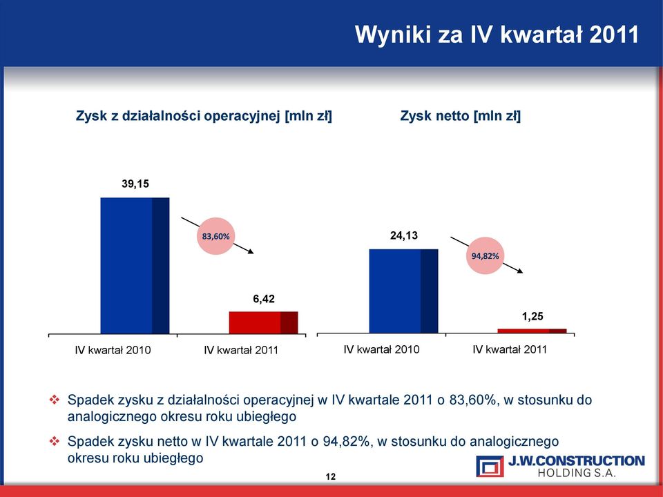 działalności operacyjnej w IV kwartale 2011 o 83,60%, w stosunku do analogicznego okresu roku