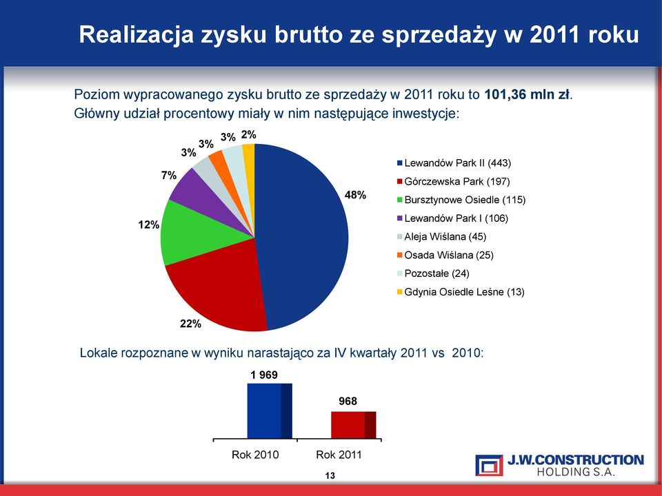 Główny udział procentowy miały w nim następujące inwestycje: 12% 7% 3% 3% 3% 2% 48% Lewandów Park II (443) Górczewska