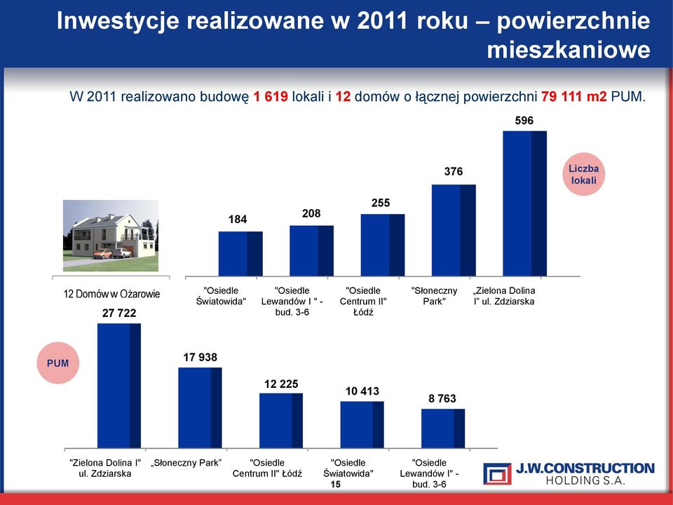 596 376 Liczba lokali 184 208 255 12 Domów w Ożarowie 27 722 "Osiedle Światowida" "Osiedle Lewandów I " - bud.