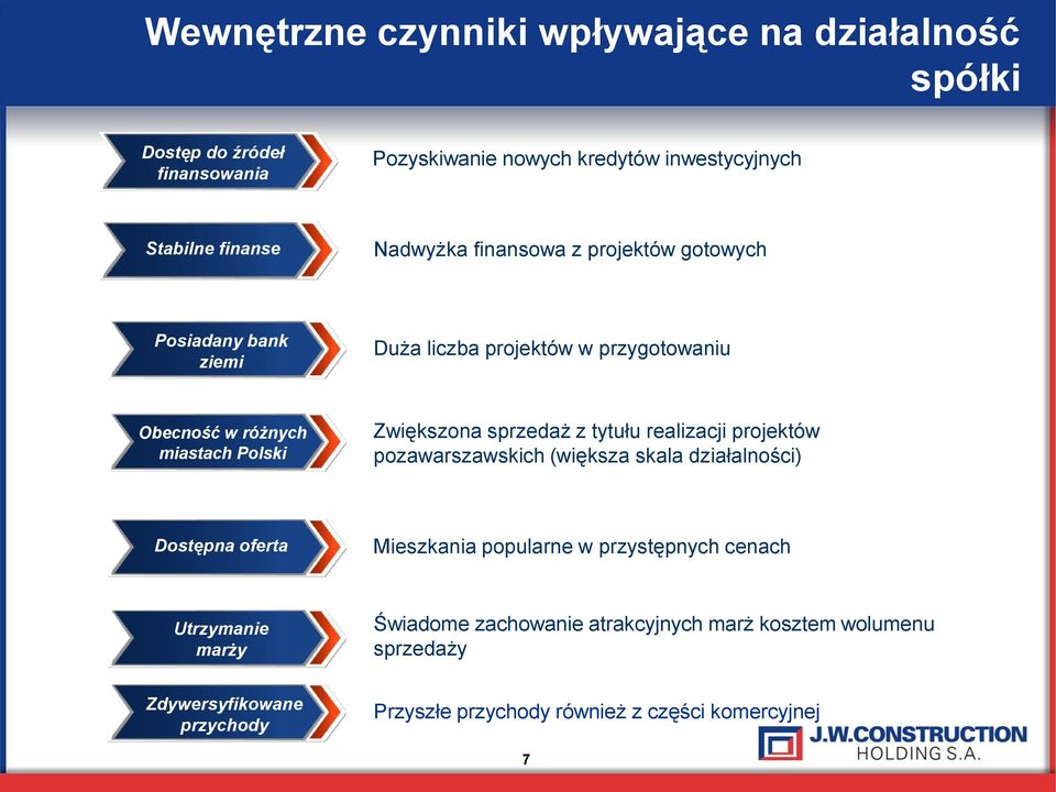 sprzedaż z tytułu realizacji projektów pozawarszawskich (większa skala działalności) Dostępna oferta Mieszkania popularne w przystępnych cenach