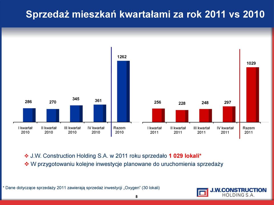 2011 Razem 2011 J.W. Construction Holding S.A.