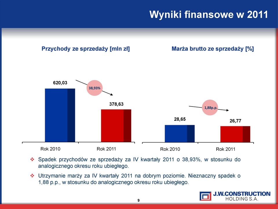 p. 28,65 26,77 Rok 2010 Rok 2011 Rok 2010 Rok 2011 Spadek przychodów ze sprzedaży za IV kwartały 2011 o