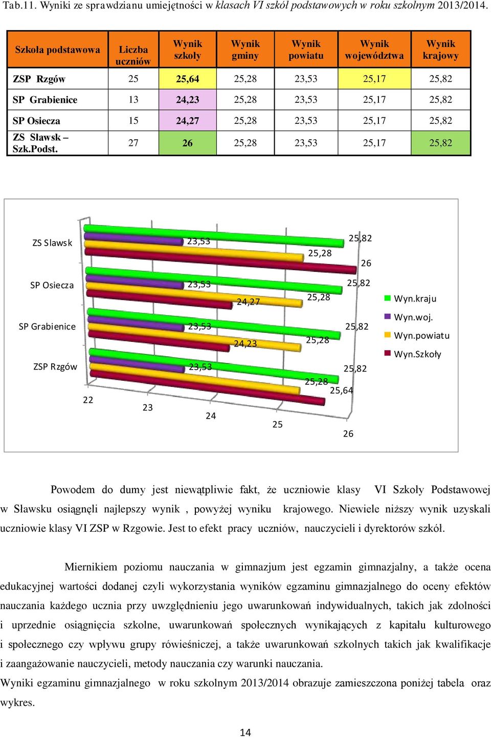 Osiecza 15 24,27 25,28 23,53 25,17 25,82 ZS Sławsk Szk.Podst.