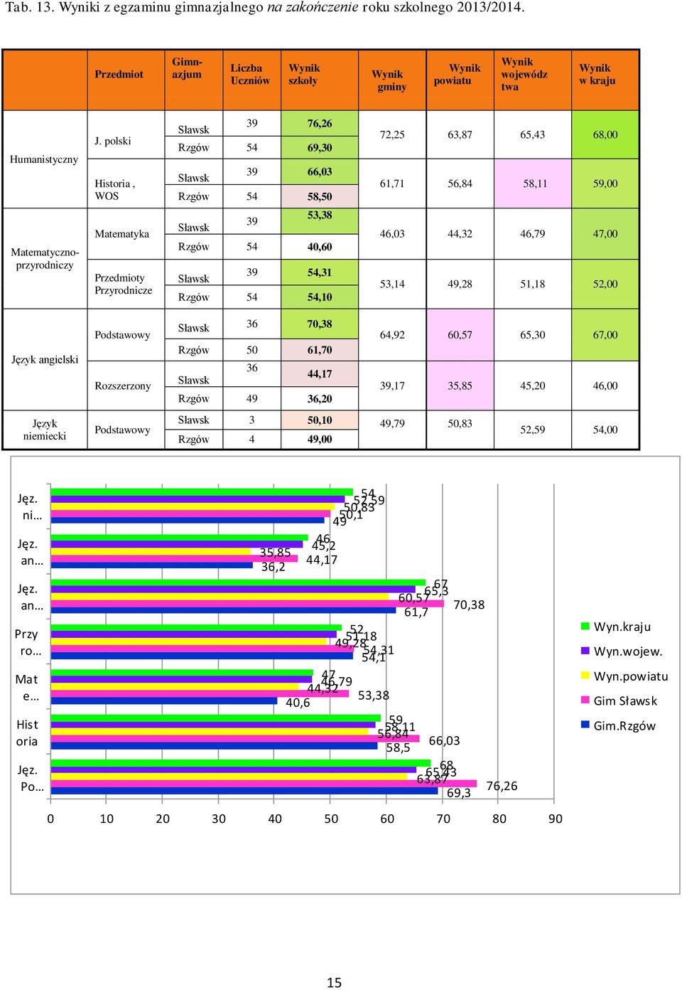 polski Historia, WOS Sławsk 39 76,26 Rzgów 54 69,30 Sławsk 39 66,03 Rzgów 54 58,50 72,25 63,87 65,43 68,00 61,71 56,84 58,11 59,00 Matematycznoprzyrodniczy Matematyka Przedmioty Przyrodnicze 53,38 39