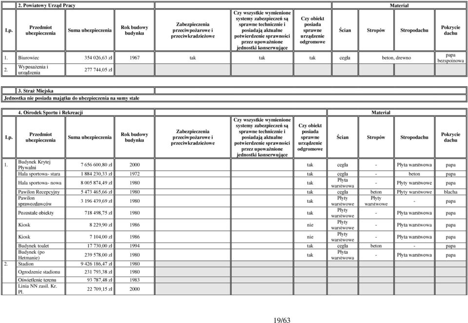 Budynek Krytej Pływalni 7 656 600,80 zł 2000 tak cegła - Płyta warstwowa papa Hala sportowa- stara 1 884 230,33 zł 1972 tak cegła - beton papa Hala sportowa- nowa 8 005 874,49 zł 1980 tak Płyta