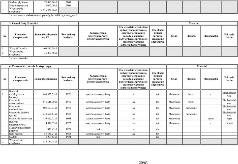 Centrum Kształcenia Praktycznego Materiał Budynek dydaktyczno - biurowy Pracownie samochodowe Pracownie mechaniczne Pracownia obróbki ręcznej Suma 446 337,55 zł 1976 system alarmowy, kraty tak tak