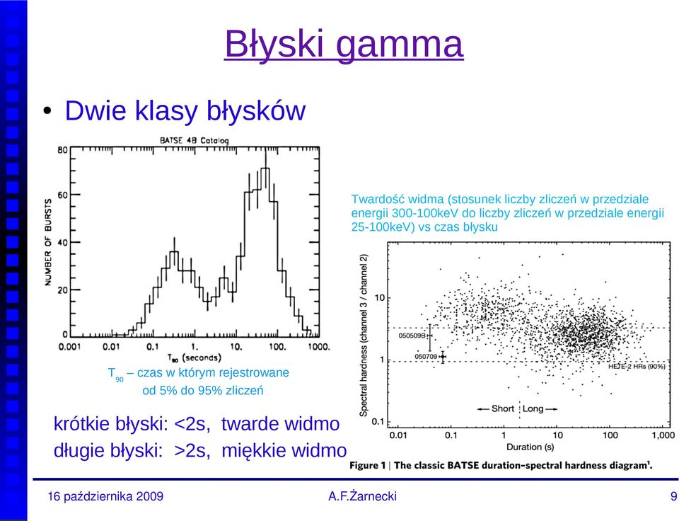 25-100keV) vs czas błysku T90 czas w którym rejestrowane od 5% do 95%