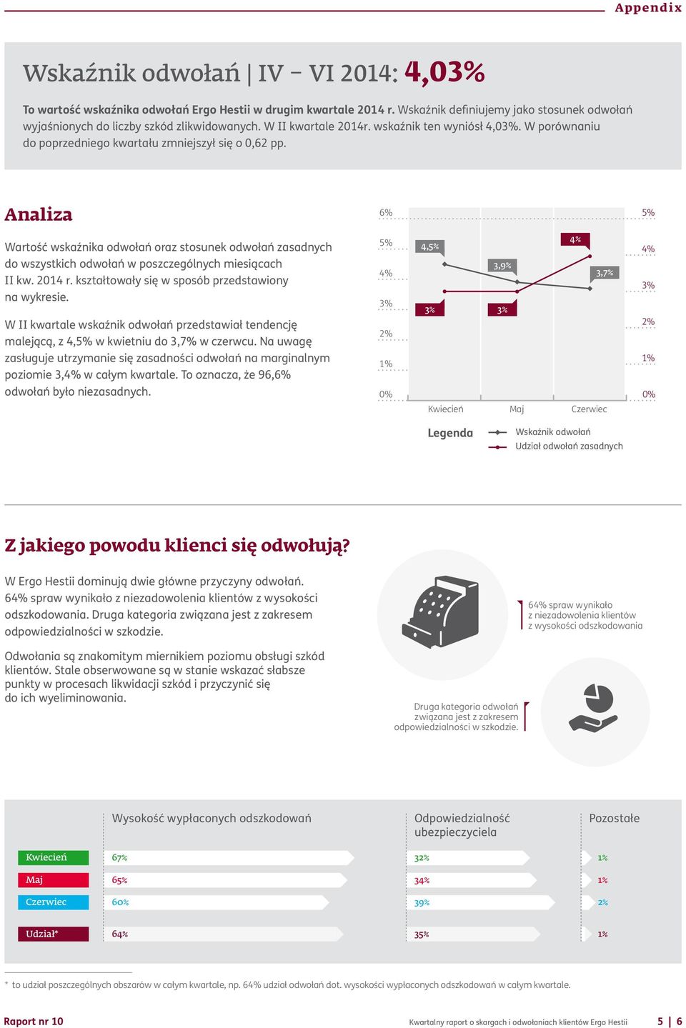 Analiza 6% 5% Wartość wskaźnika odwołań oraz stosunek odwołań zasadnych do wszystkich odwołań w poszczególnych miesiącach II kw. 2014 r. kształtowały się w sposób przedstawiony na wykresie.