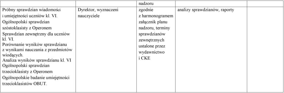 Porównanie wyników sprawdzianu z wynikami nauczania z przedmiotów wiodących. Analiza wyników sprawdzianu kl.