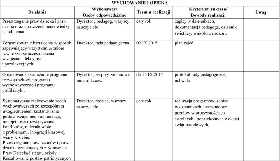 świetlicy, wnioski z nadzoru Uwagi Zorganizowanie kształcenia w sposób zapewniający wszystkim uczniom równe szanse uczestniczenia w zajęciach lekcyjnych i pozalekcyjnych.