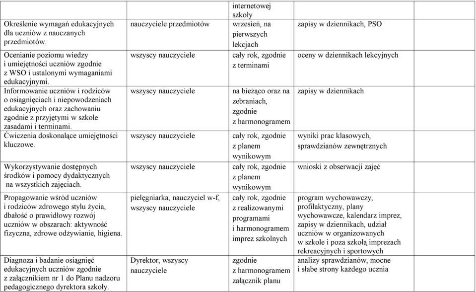 Wykorzystywanie dostępnych środków i pomocy dydaktycznych na wszystkich zajęciach.