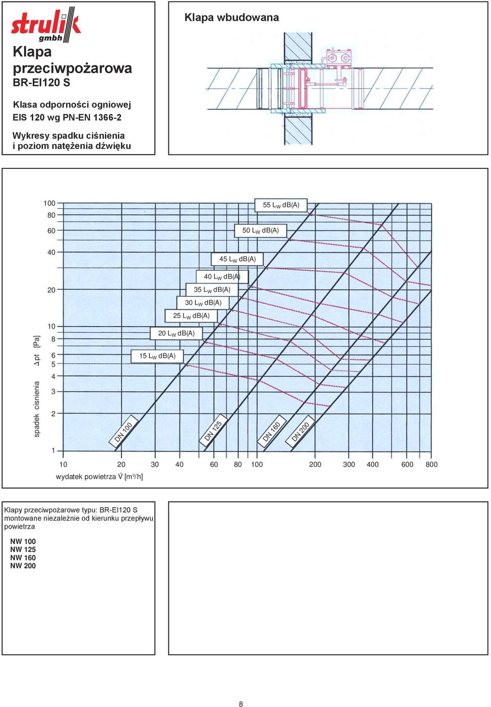 W db(a) 15 L W db(a) DN 125 DN 160 DN 200 1 10 20 30 40 60 80 100 200 300 400 600 800 wydatek powietrza V [m 3