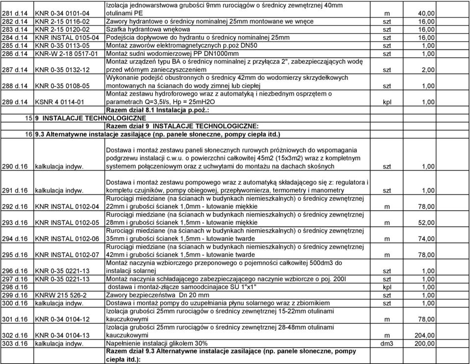 14 KNR INSTAL 0105-04 Podejścia dopływowe do hydrantu o średnicy nominalnej 25mm szt 16,00 285 d.14 KNR 0-35 0113-05 Montaż zaworów elektromagnetycznych p.poż DN50 szt 1,00 286 d.