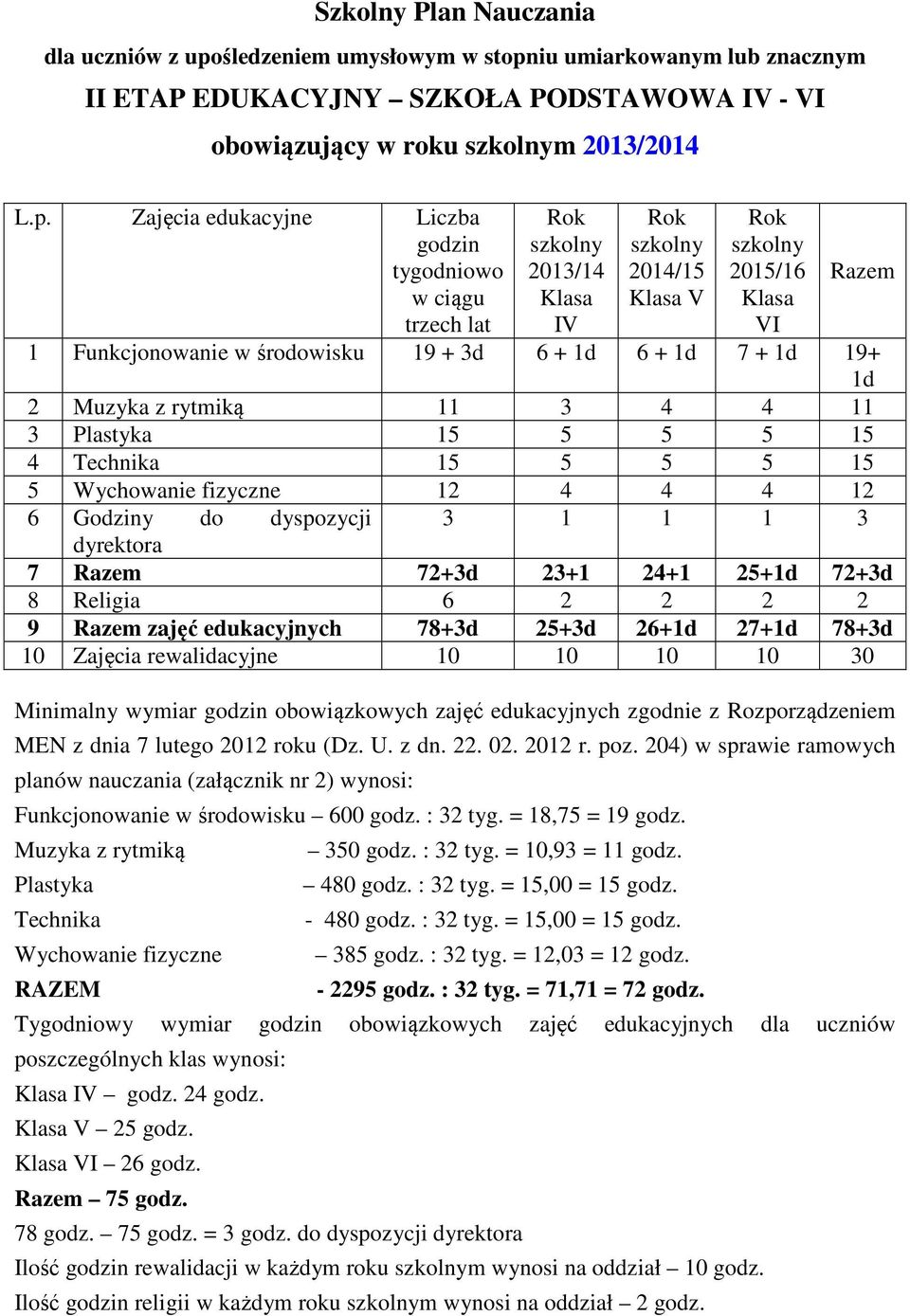 25+3d 26+1d 27+1d 78+3d 10 Zajęcia rewalidacyjne 10 10 10 10 30 Minimalny wymiar obowiązkowych zajęć edukacyjnych zgodnie z Rozporządzeniem MEN z dnia 7 lutego 2012 roku (Dz. U. z dn. 22. 02. 2012 r. poz.