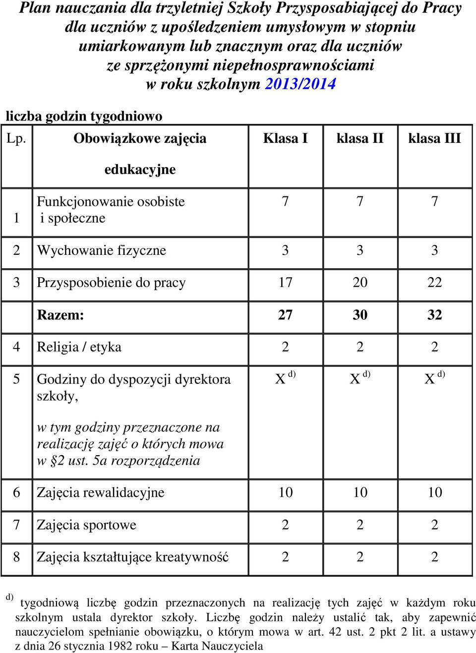 Obowiązkowe zajęcia I klasa II klasa III 1 edukacyjne Funkcjonowanie osobiste i społeczne 7 7 7 2 Wychowanie fizyczne 3 3 3 3 Przysposobienie do pracy 17 20 22 : 27 30 32 4 Religia / etyka 2 2 2 5