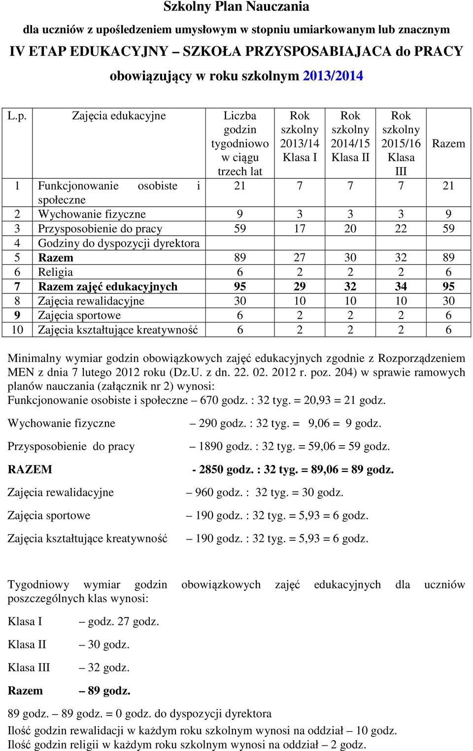 sportowe 6 2 2 2 6 10 Zajęcia kształtujące kreatywność 6 2 2 2 6 Minimalny wymiar obowiązkowych zajęć edukacyjnych zgodnie z Rozporządzeniem MEN z dnia 7 lutego 2012 roku (Dz.U. z dn. 22. 02. 2012 r. poz.