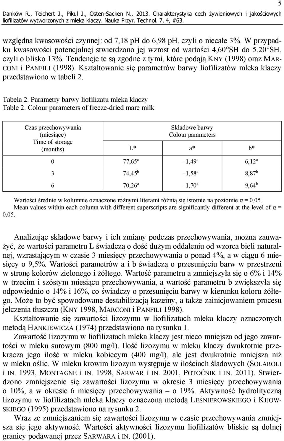 Kształtowanie się parametrów barwy liofilizatów mleka klaczy przedstawiono w tabeli 2. Tabela 2. Parametry barwy liofilizatu mleka klaczy Table 2.