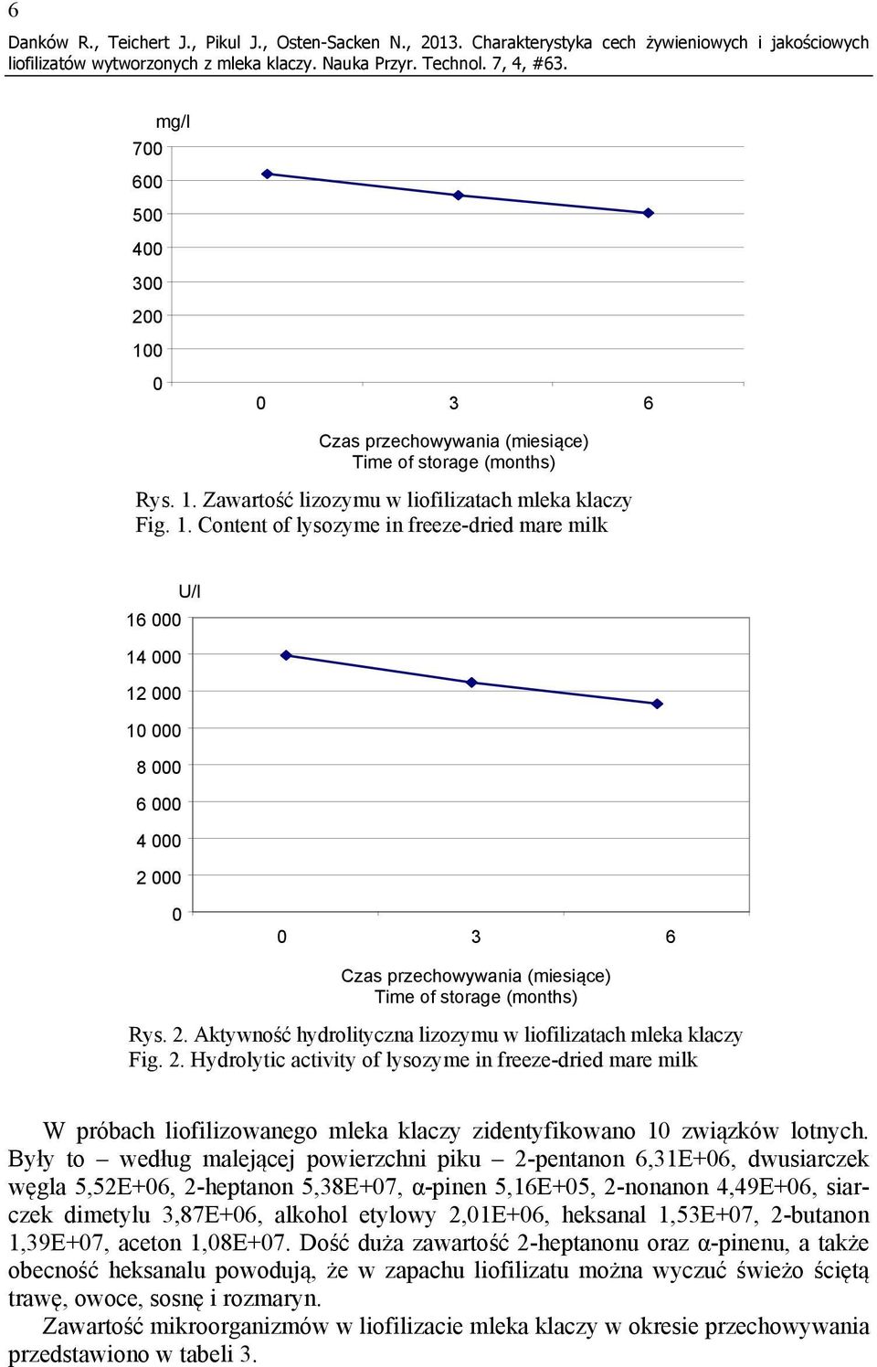 1. Content of lysozyme in freeze-dried mare milk U/l 16 000 14 000 12 000 10 000 8 000 6 000 4 000 2 000 0 0 3 6 Czas przechowywania (miesiące) Time of storage (months) Rys. 2. Aktywność hydrolityczna lizozymu w liofilizatach mleka klaczy Fig.