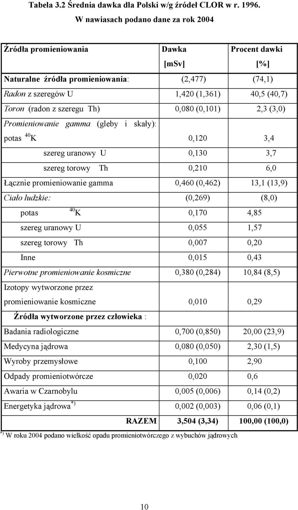 szeregu Th) 0,080 (0,101) 2,3 (3,0) Promieniowanie gamma (gleby i skały): potas 40 K 0,120 3,4 szereg uranowy U 0,130 3,7 szereg torowy Th 0,210 6,0 Łącznie promieniowanie gamma 0,460 (0,462) 13,1
