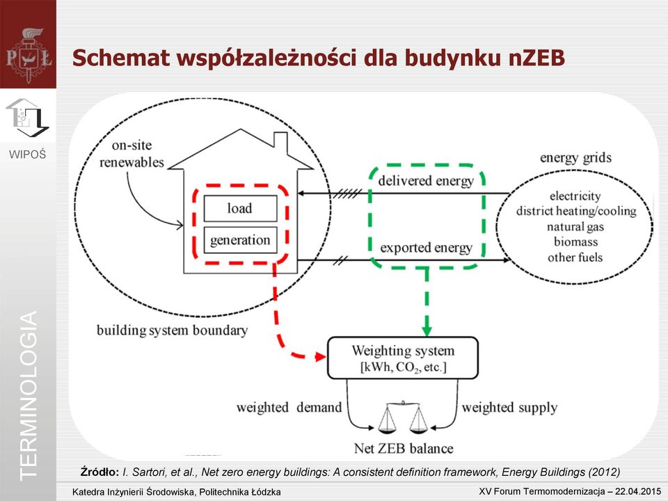 , Net zero energy buildings: A consistent