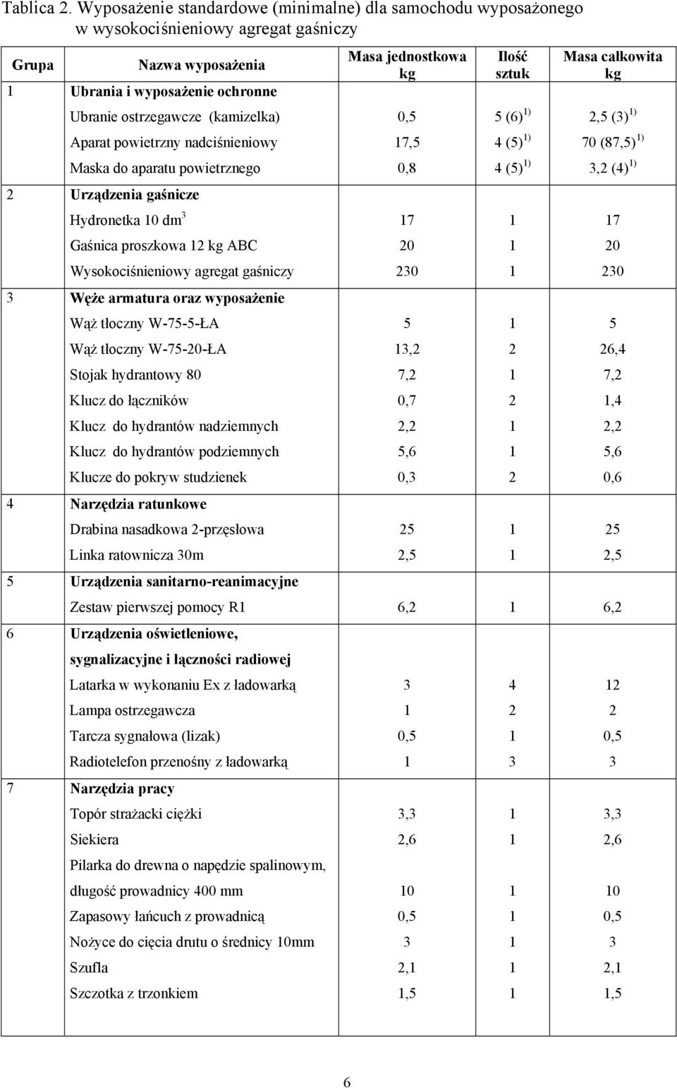 powietrzny nadciśnieniowy Maska do aparatu powietrznego Urządzenia gaśnicze Hydronetka 0 dm Gaśnica proszkowa ABC Wysokociśnieniowy agregat gaśniczy Węże armatura oraz wyposażenie Wąż tłoczny W-7--ŁA