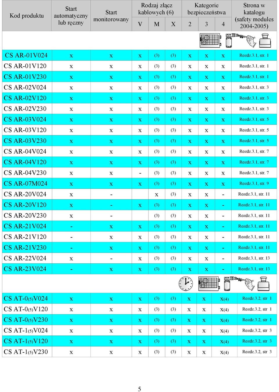 3.1, str. 3 CS AR-02V230 x x x (3) (3) x x x Rozdz.3.1, str. 3 CS AR-03V024 x x x (3) (3) x x x Rozdz.3.1, str. 5 CS AR-03V120 x x x (3) (3) x x x Rozdz.3.1, str. 5 CS AR-03V230 x x x (3) (3) x x x Rozdz.