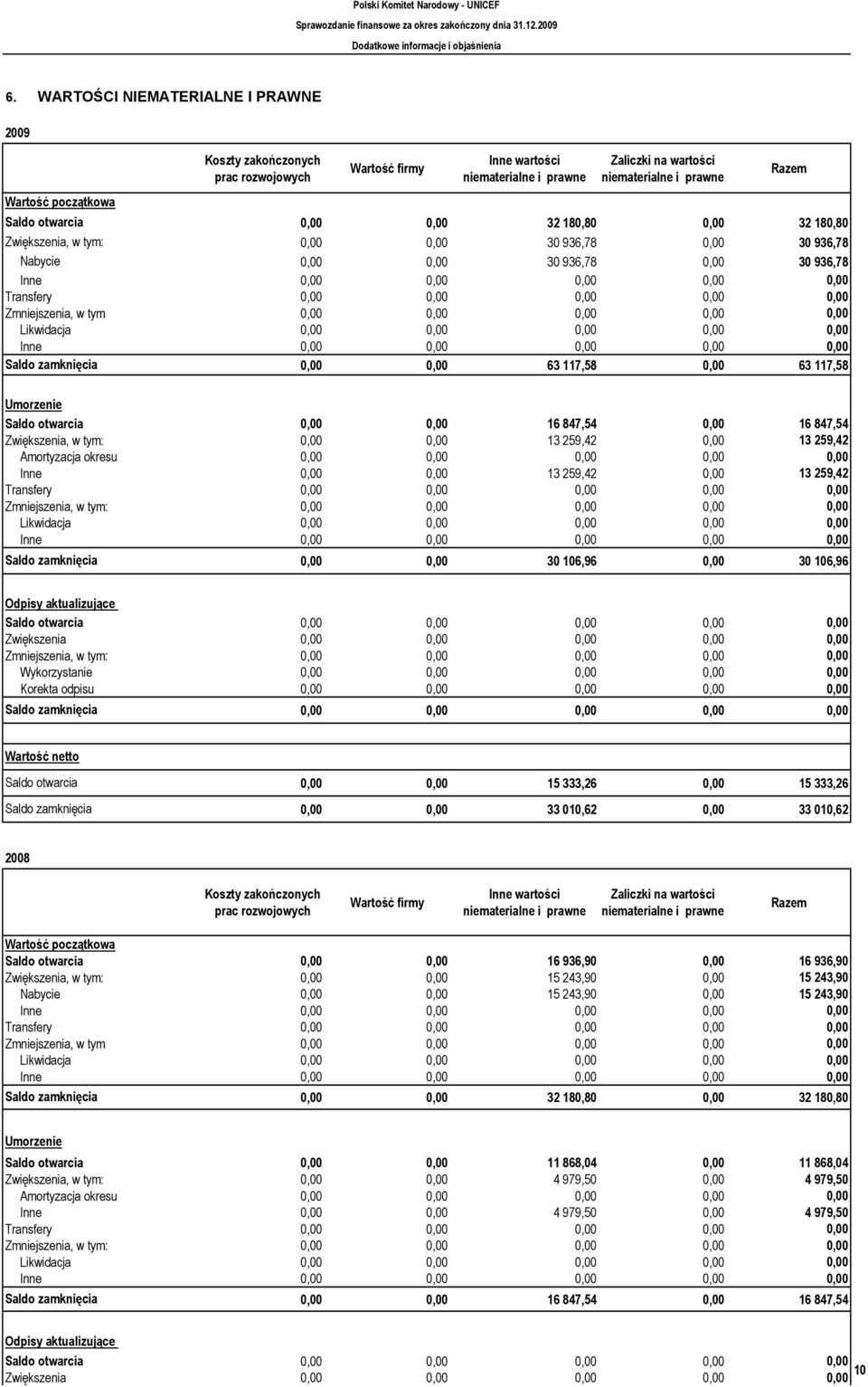 tym: Amortyzacja okresu Transfery Zmniejszenia, w tym: Likwidacja 16 847,54 0,00 16 847,54 13 259,42 0,00 13 259,42 13 259,42 0,00 13 259,42 30 106,96 0,00 30 106,96 Odpisy aktualizujące Zwiększenia