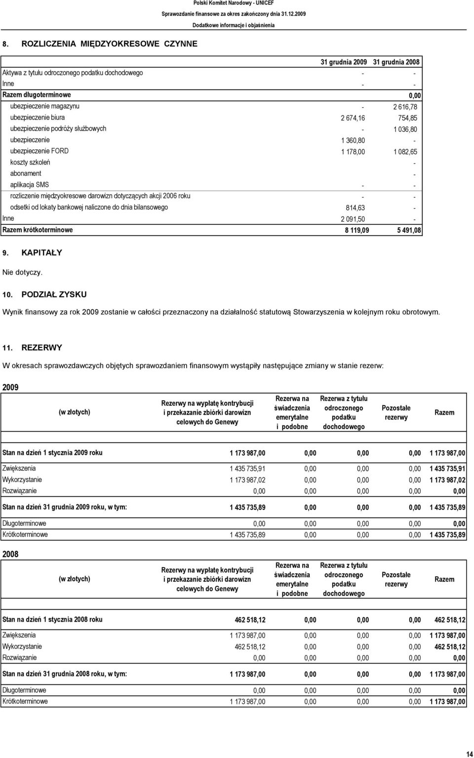 krótkoterminowe 31 grudnia 2009 31 grudnia 2008 0,00-2 616,78 2 674,16 754,85-1 036,80 1 360,80-1 178,00 1 082,65 - - 814,63-2 091,50-8 119,09 5 491,08 9. KAPITAŁY Nie dotyczy. 10.