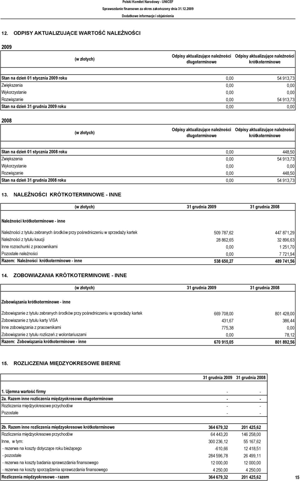 krótkoterminowe Stan na dzień 01 stycznia 2008 roku Zwiększenia Wykorzystanie Rozwiązanie Stan na dzień 31 grudnia 2008 roku 0,00 448,50 0,00 54 913,73 0,00 448,50 0,00 54 913,73 13.