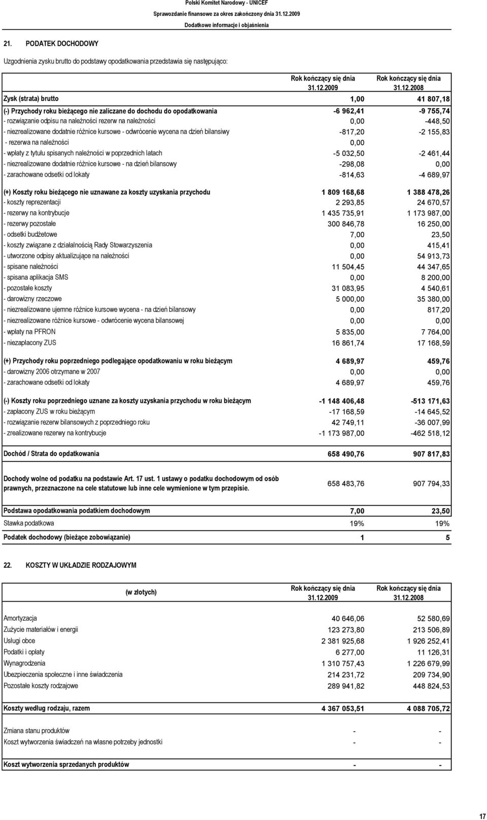 w poprzednich latach - niezrealizowane dodatnie różnice kursowe - na dzień bilansowy - zarachowane odsetki od lokaty (+) Koszty roku bieżącego nie uznawane za koszty uzyskania przychodu - koszty